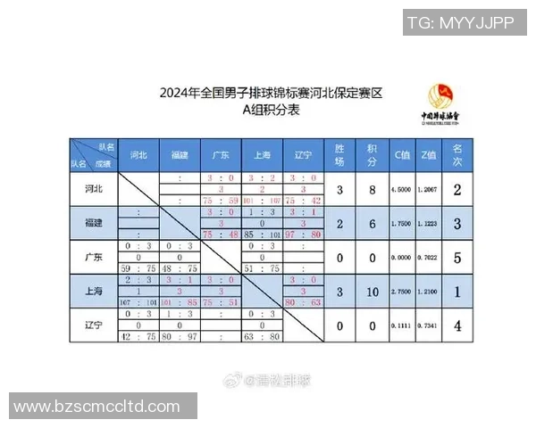 成都排球队在世界锦标赛积分榜上以60分稳居第一名展现强大实力